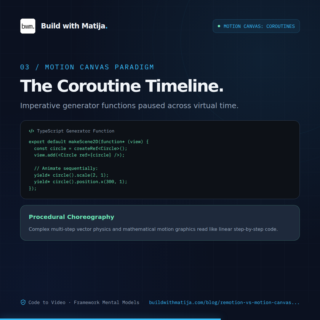 Motion Canvas: Coroutine Timeline: Procedural generator functions pause and resume as virtual time elapses through yield* expressions.