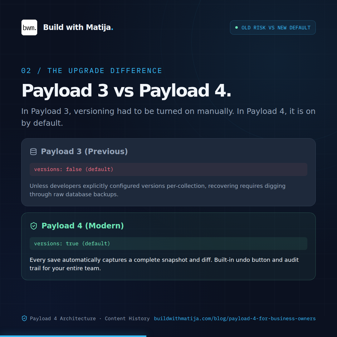 The Upgrade Difference: Payload 3 vs 4: In Payload 3, versioning was manual. In Payload 4, version history is active by default.