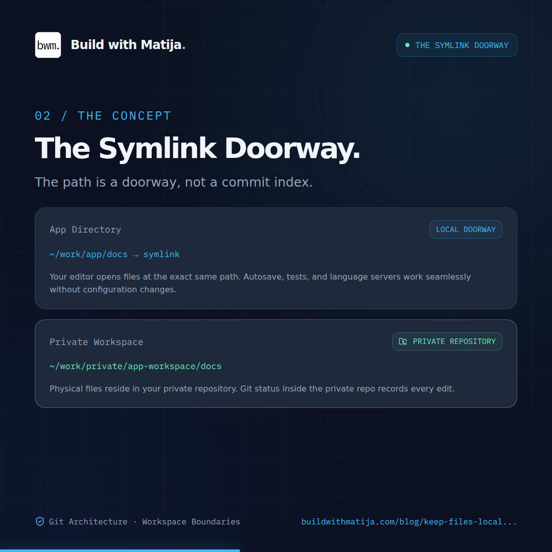 The Path is a Doorway, Not an Index: The path you use to open a file in your editor and the Git repository that tracks it are independent decisions.