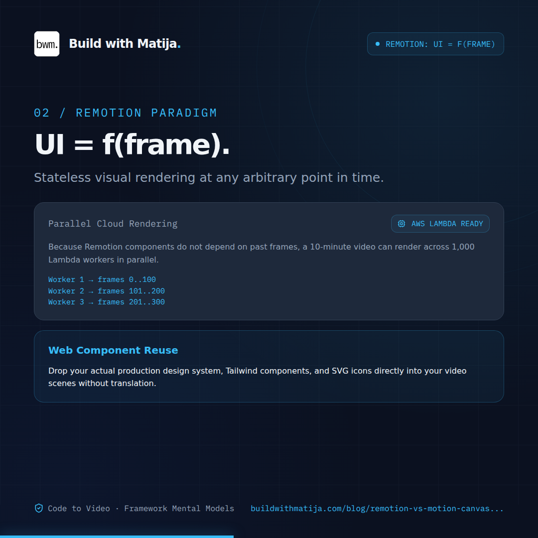 Remotion: Declarative f(frame): Any frame can be rendered in parallel out-of-order because components are stateless functions of the frame index.