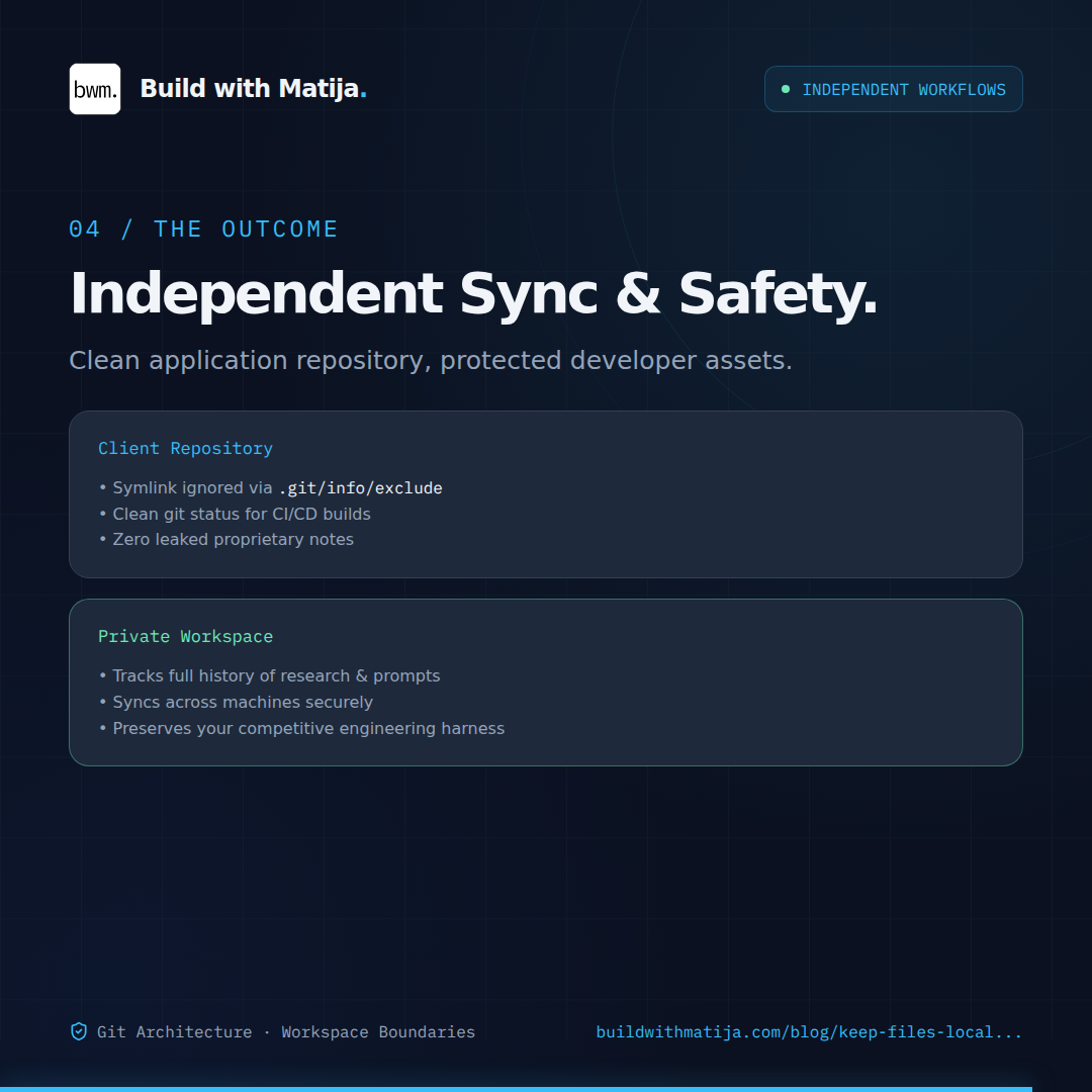 Clean Application, Private Memory: The app repo stays clean for CI and collaborators; your private repo tracks notes, prompts, and playbooks.