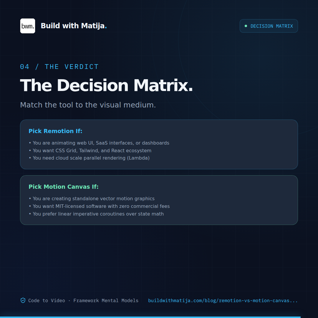 The Decision Matrix: Reach for Remotion when animating Web UI & components; reach for Motion Canvas for standalone motion graphics.