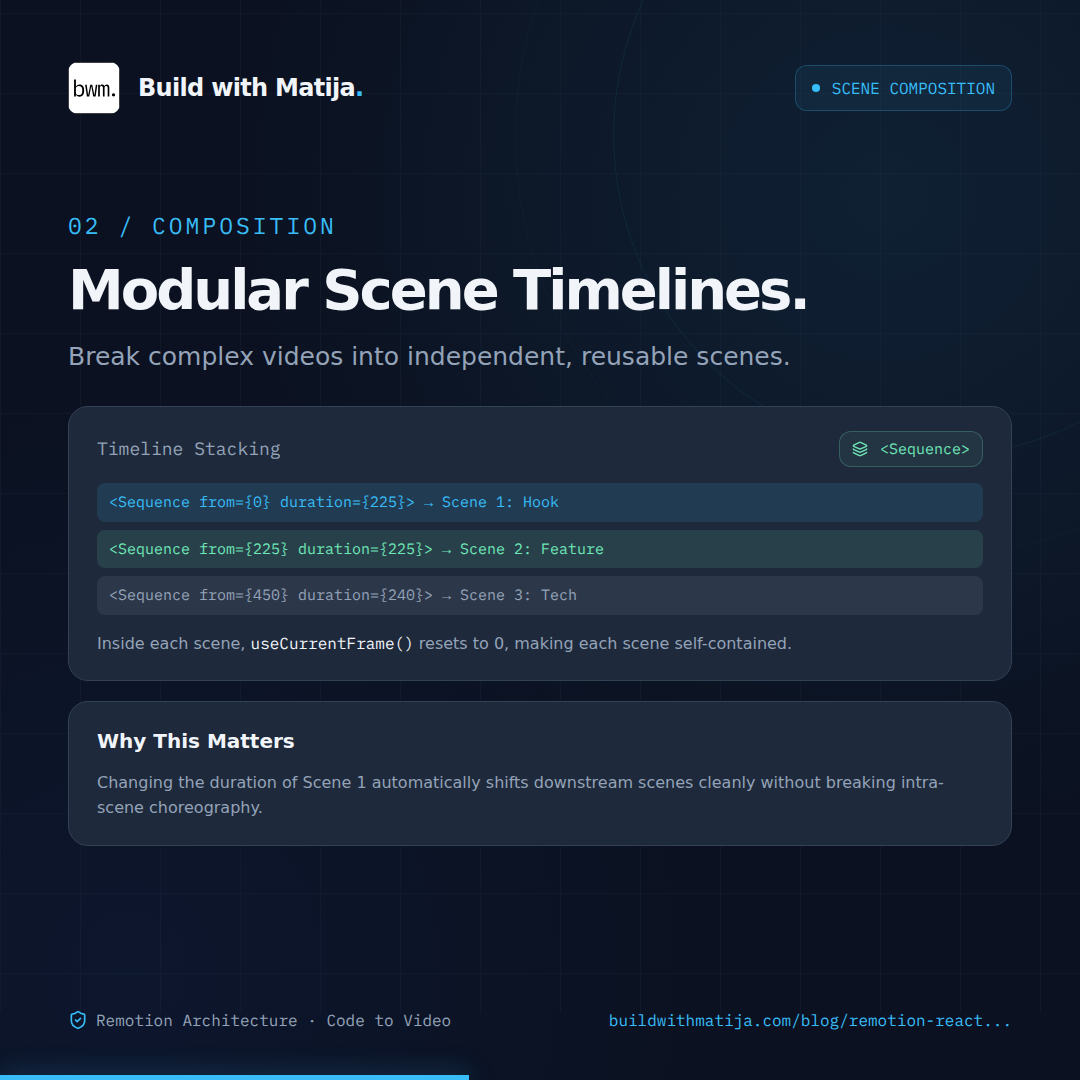 Isolated Timelines with <Sequence>: Break complex animations into modular scene components with localized frame counters.